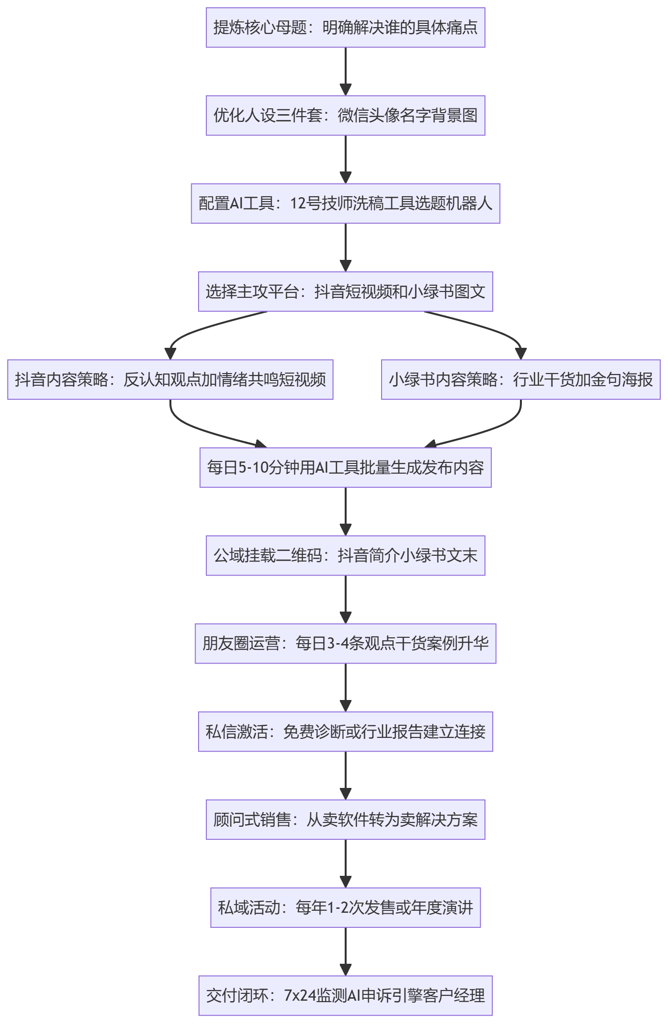 SOP执行流程图